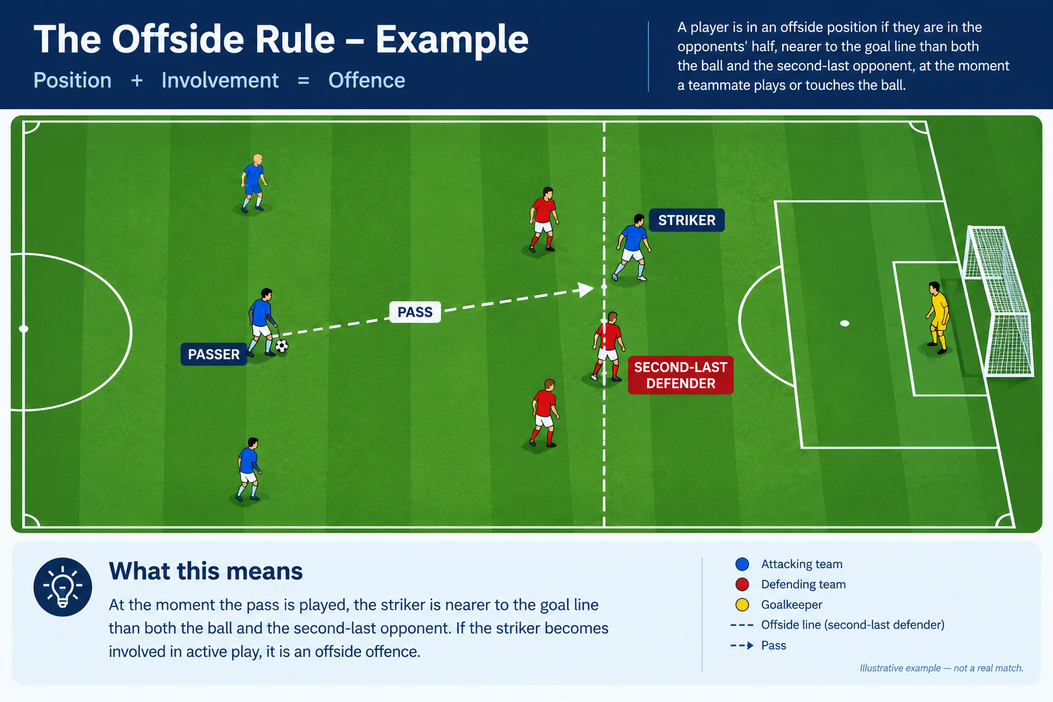 What Is Offside in Football? The Rule Explained With Examples